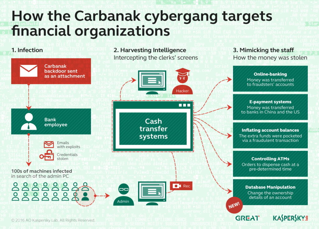 How the Carbanak cybergang