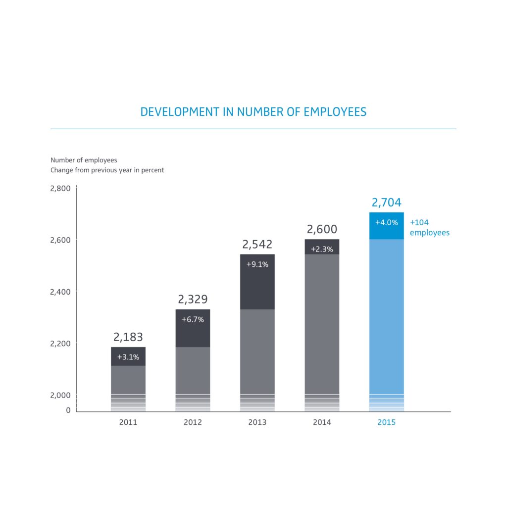 Sennheiser Number of Employees 2011-2015