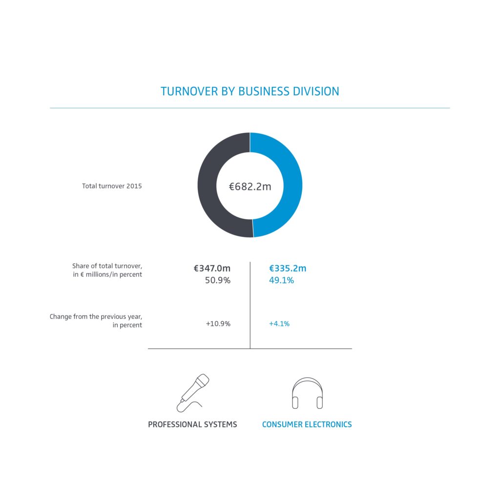 Sennheiser Turnover 2015 by Business Division