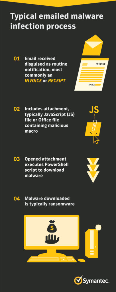 et typical email malware infection process